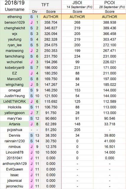 jsoi ranking puiching