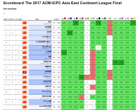 ACM world final 2017