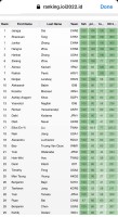 IOI2022 day1 scoreboard