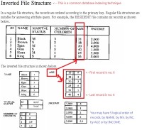 inverted file structure