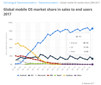 mobile OS@2017