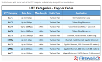 utp standard