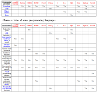 2022 Programming languages comparison