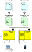 ICTD5-Java_virtual_machine.png