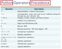 Python precedence