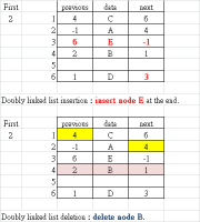 doubly linked list insertion deletion