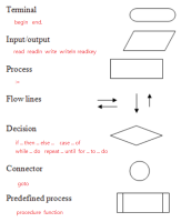 flowchart symbol and pascal