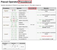 pascal precedence